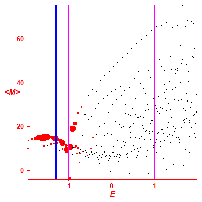 Peres lattice <M>